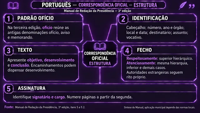 Mapa mental de Português sobre a estrutura da correspondência oficial