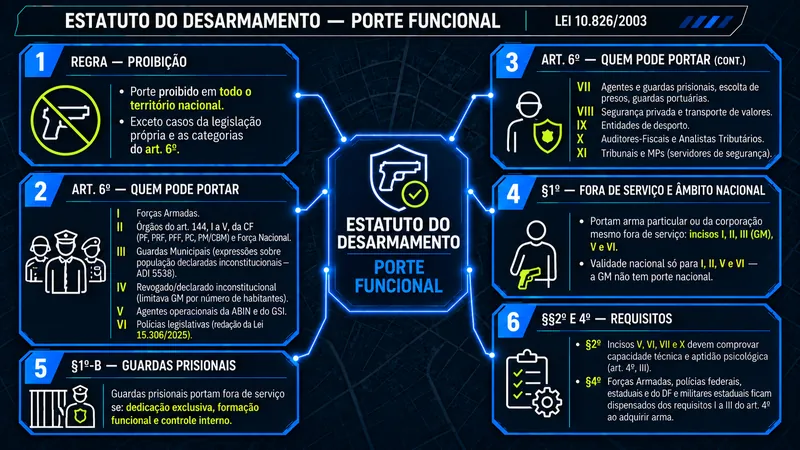 Mapa mental do Estatuto do Desarmamento sobre porte funcional