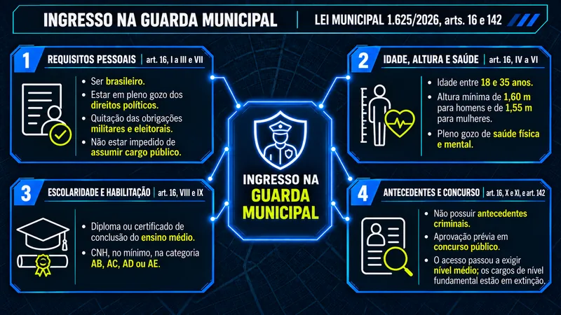 Mapa mental do Estatuto da Guarda Municipal de São Gonçalo sobre o ingresso na Guarda
